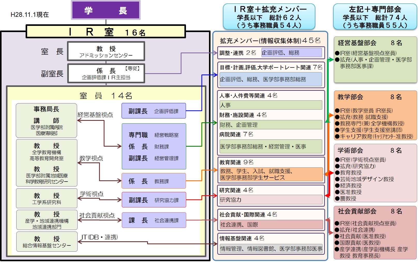 IR室の体制