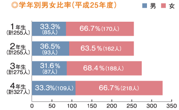 ◎学年別男女比率（平成25年度）