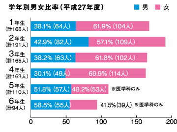 学年別男女比率（平成27年度）