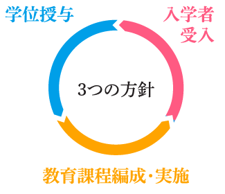 3つの方針「学位授与」「入学者受入」「教育課程編成・実施」