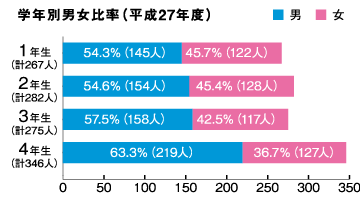 学年別男女比率（平成27年度）