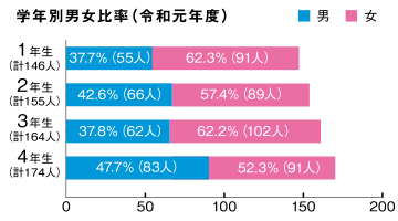 学年別男女比率（平成27年度）