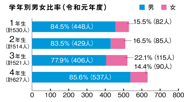 学年別男女比率（平成27年度）