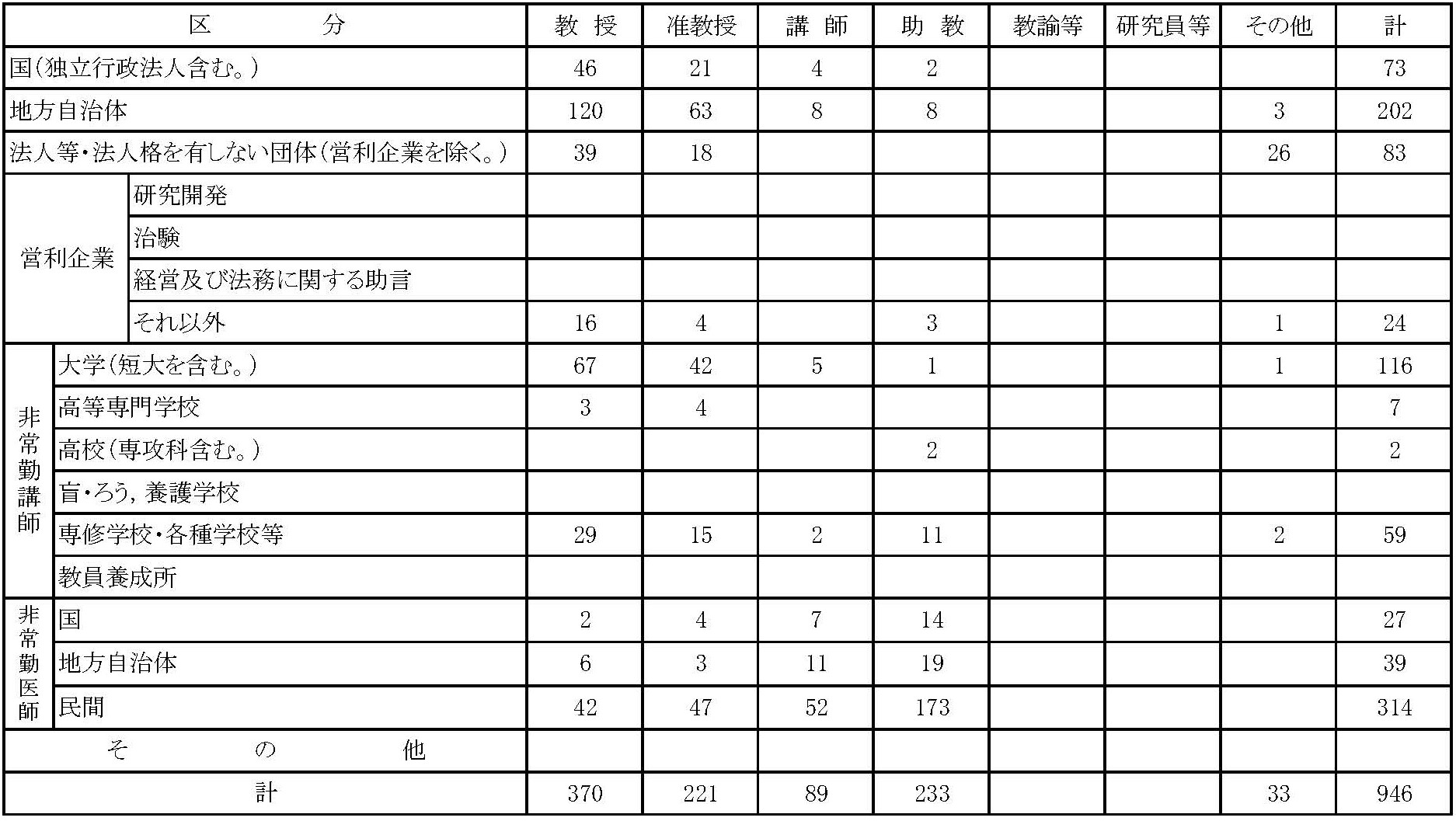 兼業承認件数調表