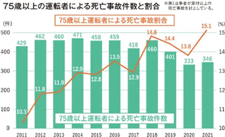 75歳以上の運転者による死亡事故件数と割合