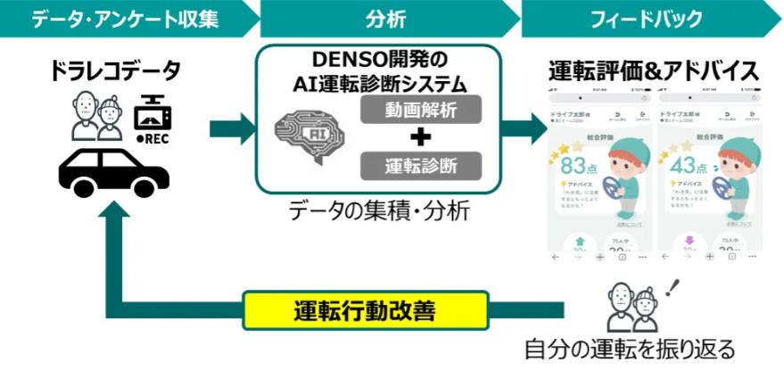 運転評価＆アドバイスの内容（抜粋・イメージ）