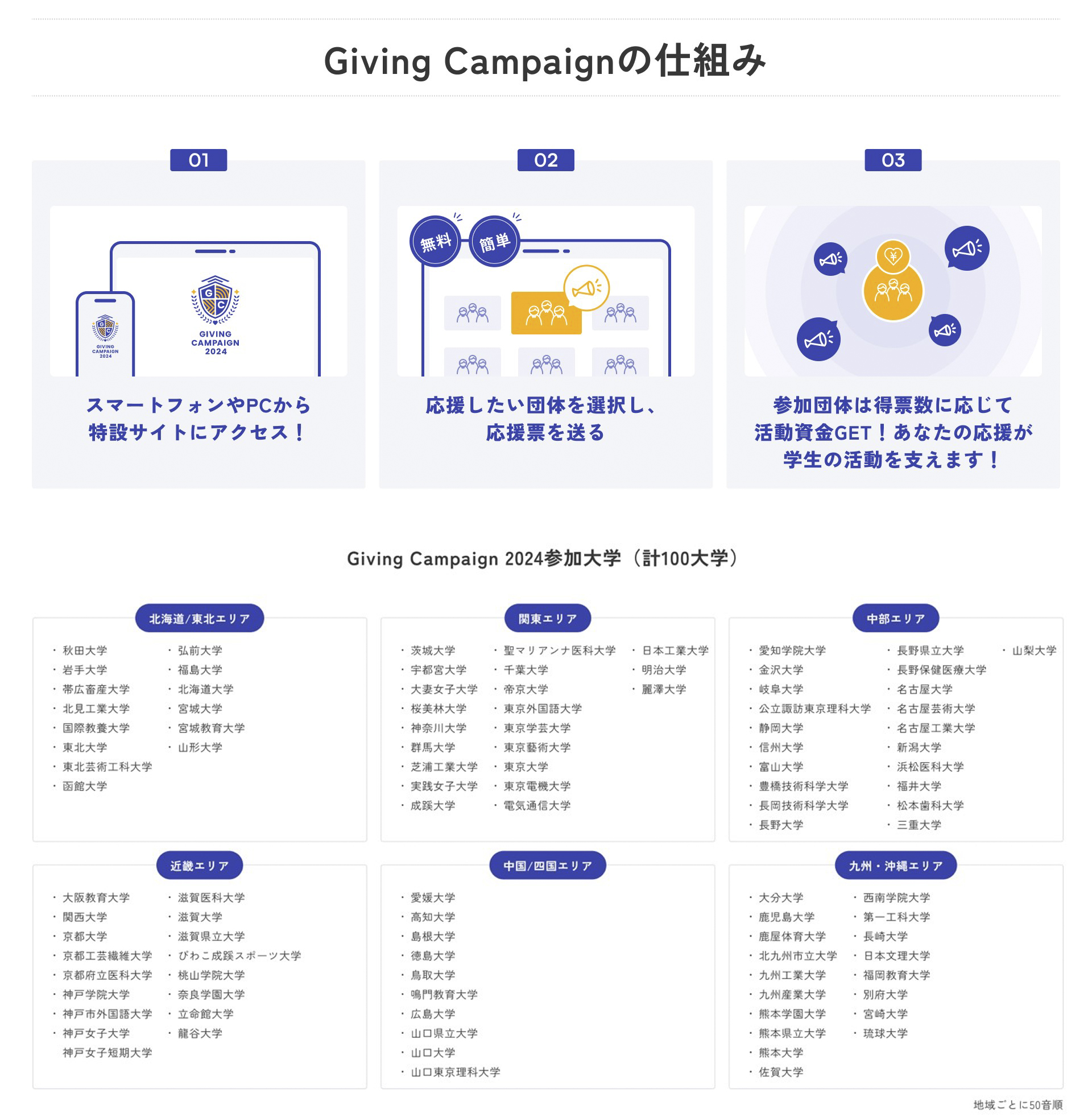 ギビングキャンペーンの仕組み