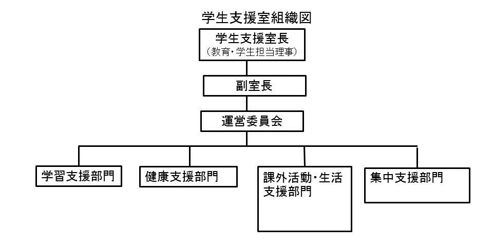 学生支援室　組織図